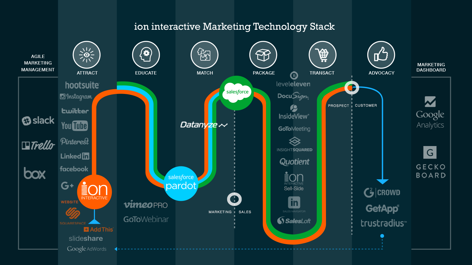 Example of a Marketing Technology Stack by ion interactive