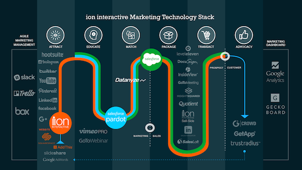 An Example of Marketing Technology Stack by ion interactive
