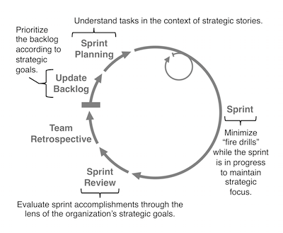 Agile Marketing and Strategy