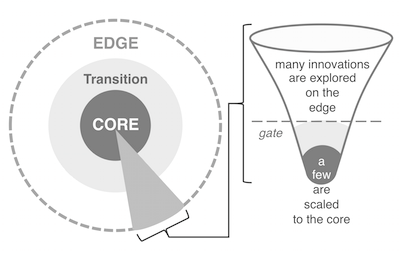 Marketing Innovation: Edge to Core