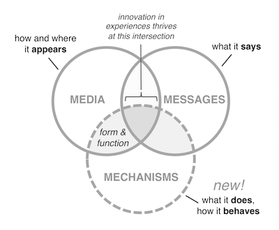 Marketing Innovation: Media, Messages, Mechanisms