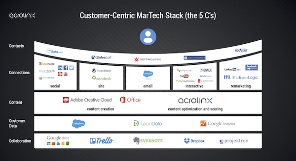 Acrolinx Marketing Technology Stack for the 2016 Stackies Awards