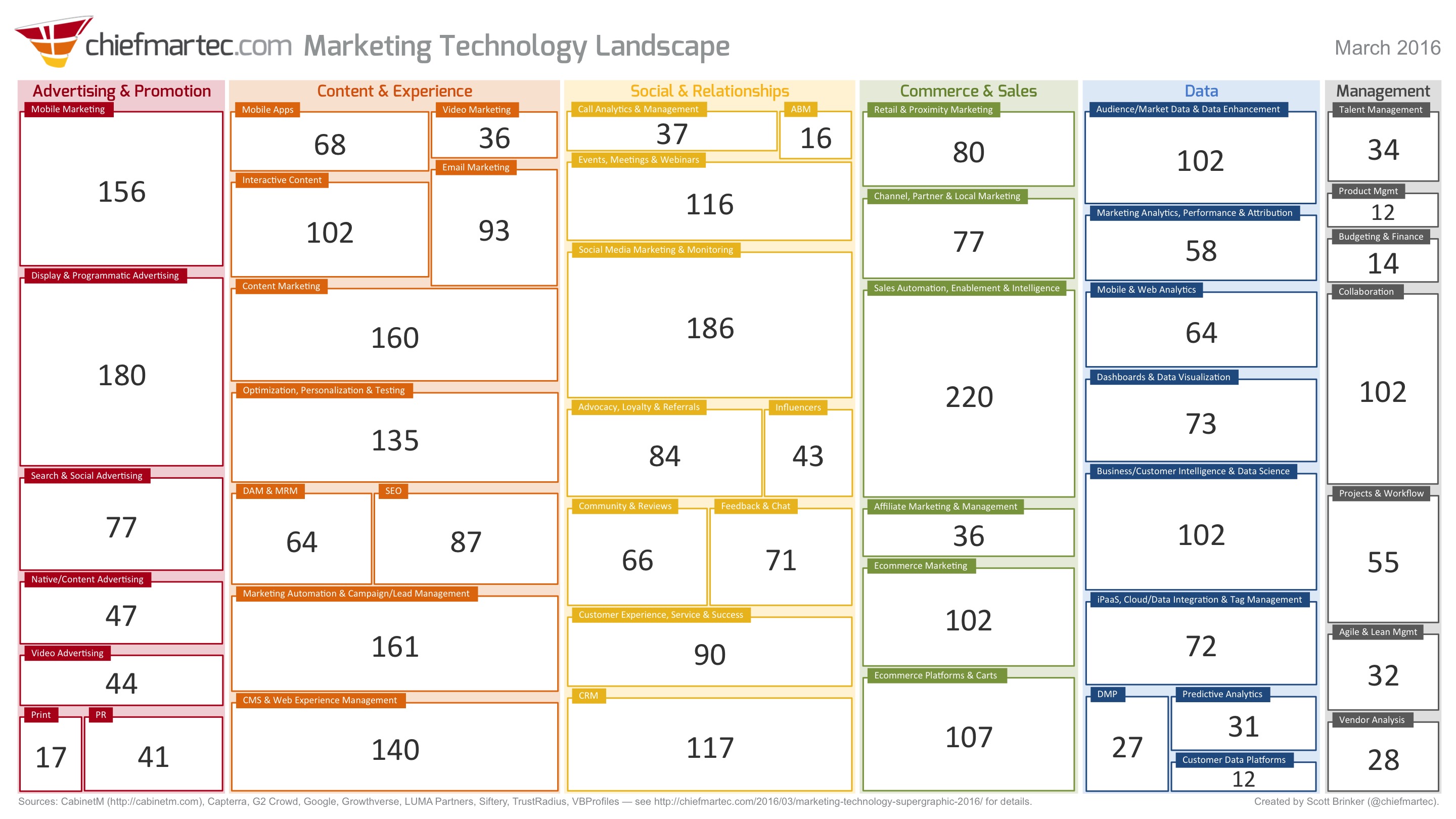 Category Counts of the Marketing Technology Landscape (2016)