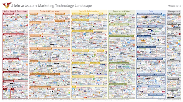 Marketing Technology Landscape Supergraphic (2016)