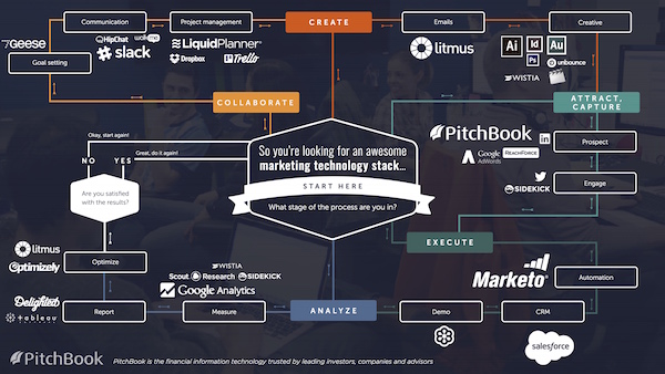 PitchBook Data Marketing Technology Stack for the 2016 Stackies Awards