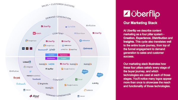 Uberflip Marketing Technology Stack for the 2016 Stackies Awards