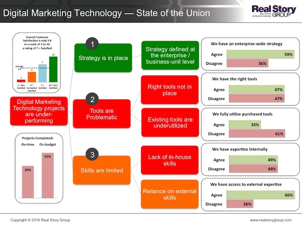 Marketing Technology — State of the Union