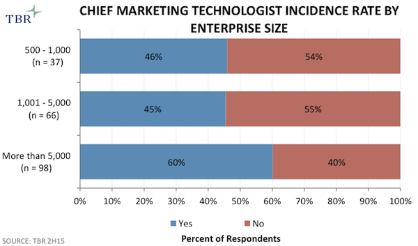 Chief Marketing Technologist Incidence