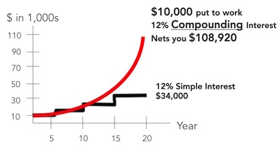 Compound Interest and Agile Marketing