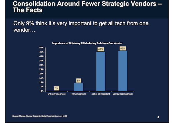 Only 9% of Marketers Think a Single Marketing Technology Vendor Is Very Important