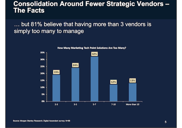 How Many Martech Vendors is Too Many?