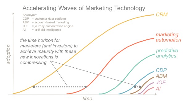 Accelerating Waves of Marketing Technology