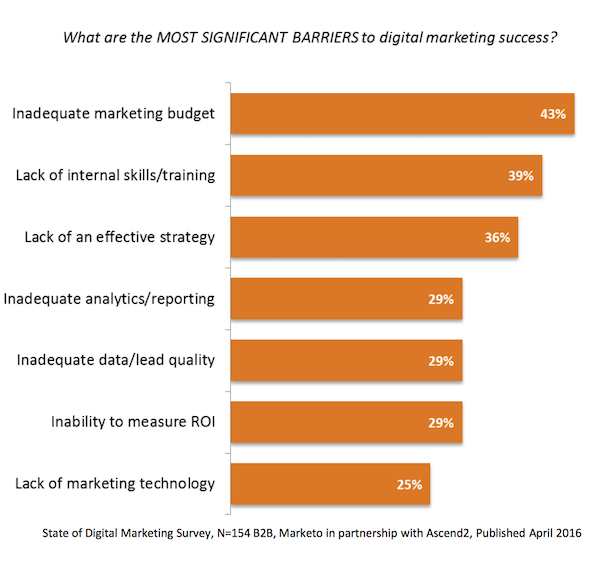 Barriers to Digital Marketing Success