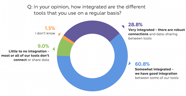 How Integrated Are Your Marketing Tools