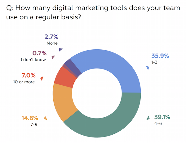 Number of Marketing Technology Tools Used