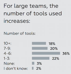 Large Marketing Teams Use More Marketing Technology Tools