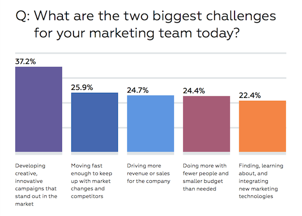 Top Challenges Marketers Face in 2016