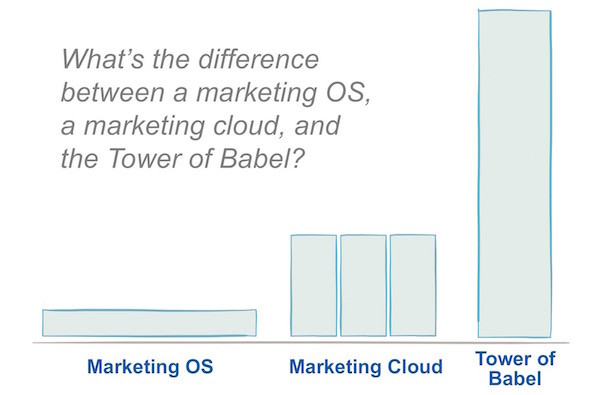 Marketing OS, Marketing Cloud, Tower of Babel