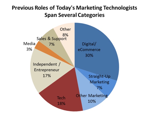 Previous Roles of Marketing Technologists