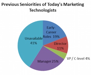 Previous Seniorities of Marketing Technologists