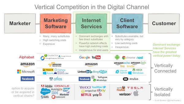 Vertical Competition in Marketing's Digital Channel