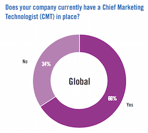 How Many Companies Have a Chief Marketing Technologist?