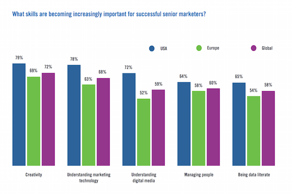 Important Skills for Senior Marketers: Understanding Marketing Technology