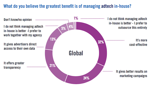 Reasons for Managing Adtech In-House