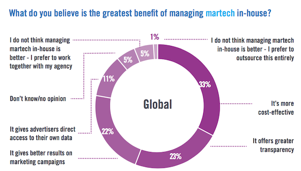 Reasons for Managing Martech In-House