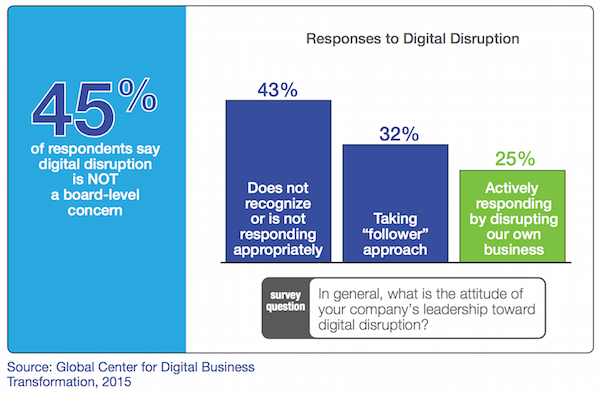 Digital Disruption Response