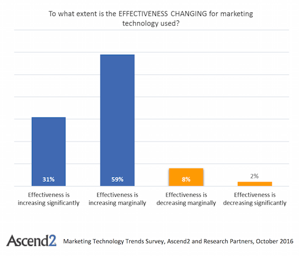 Marketing Technology Effectiveness 2016