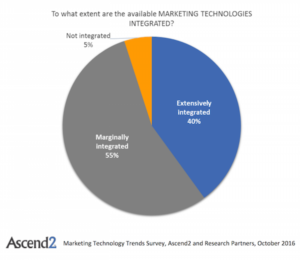 Marketing Technology Integration 2016