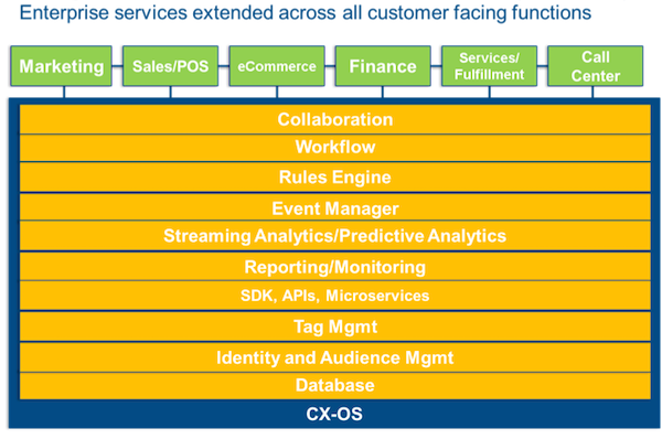 The Customer Experience Operating System (CS-OX)