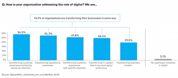 What does digital business transformation mean?