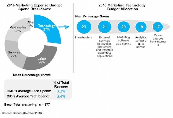Marketing Technology Spend in 2016 by Gartner