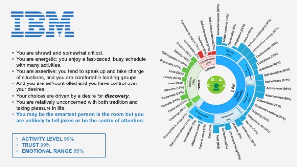 IBM Marketing Cloud Analyzed by IBM Watson