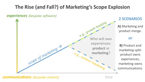 Rise (and Fall?) of Marketing's Scope Explosion
