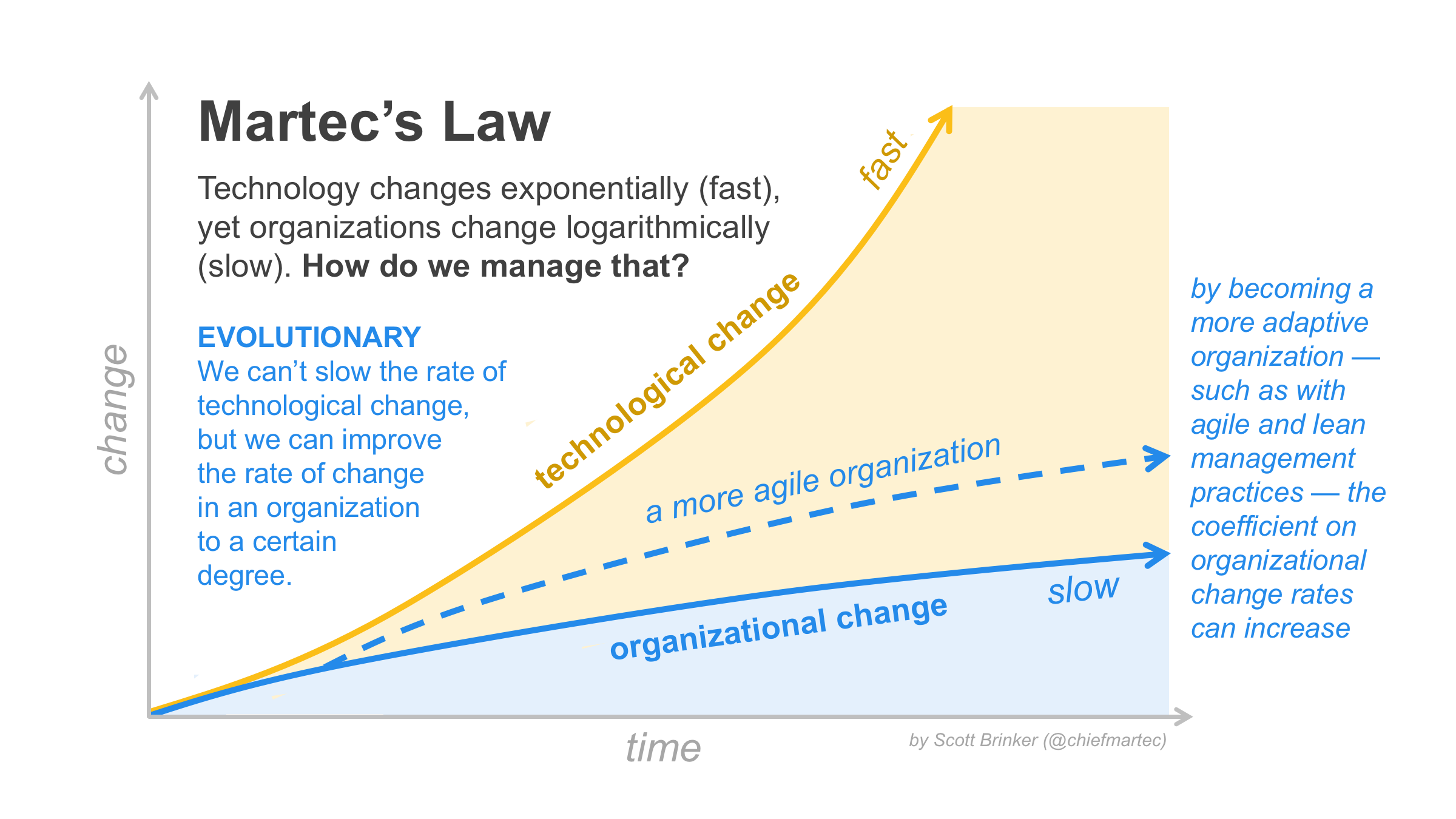 Martec's Law and the Advantage of Agility