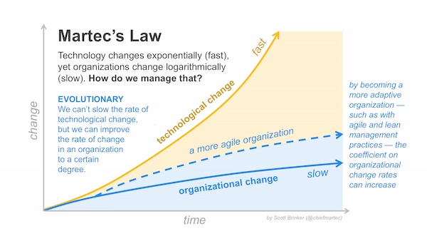 Martec's Law and Agile Marketing