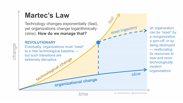 Resetting the Baseline in Martec's Law