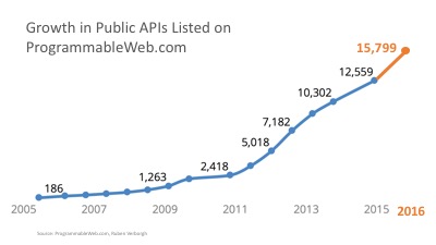 Growth in Public APIs