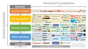 Vertical Competition in Marketing Technology