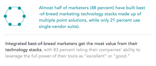 State of Marketing Technology 2017 Marketing Stack Findings
