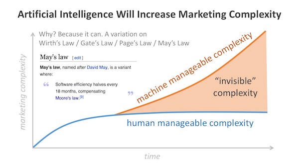 Artificial Intelligence and Marketing Complexity