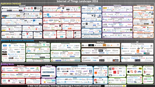 Internet of Things Landscape