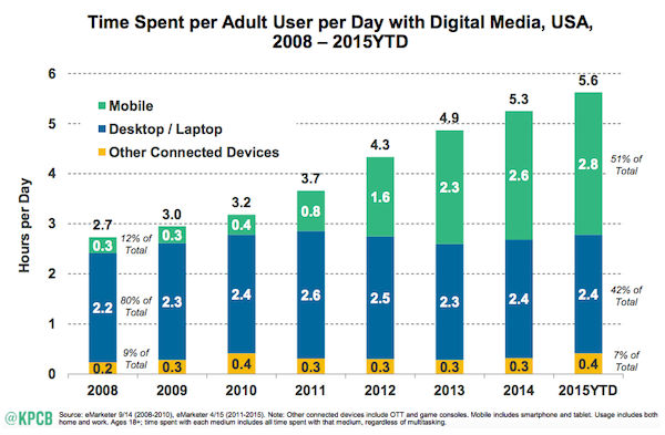 Growth in Mobile Usage