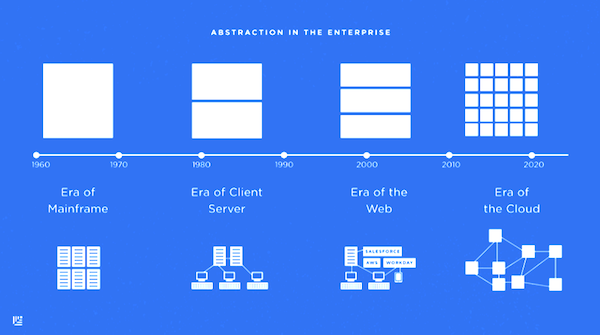 Abstraction in the Enterprise: The Path to Cloud-Based Microservices