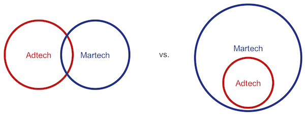 Adtech vs. Martech Circles