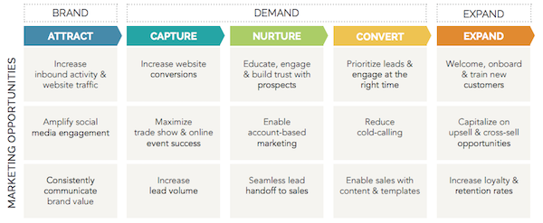 marketing structure and demand