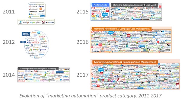 Marketing Technology Landscape: Marketing Automation Evolution